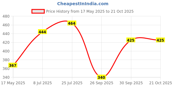 flipkart.com nksa fashion Women Regular Fit Striped Spread Collar Casual Shirt nksa fashion Price History Graph from 17 May 2025 to 21 Oct 2025