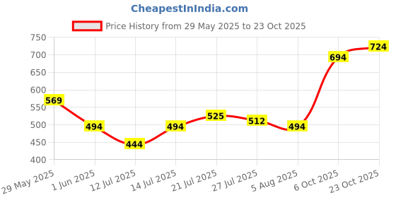 flipkart.com pinacolada Women Regular Fit Striped Spread Collar Casual Shirt pinacolada Price History Graph from 29 May 2025 to 23 Oct 2025