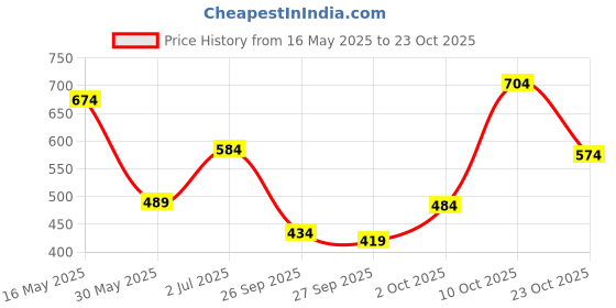 flipkart.com campus sutra Women Regular Fit Striped Spread Collar Casual Shirt campus sutra Price History Graph from 16 May 2025 to 23 Oct 2025