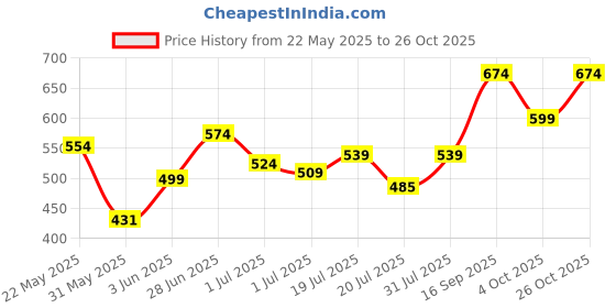 flipkart.com campus sutra Women Regular Fit Striped Spread Collar Casual Shirt campus sutra Price History Graph from 22 May 2025 to 26 Oct 2025