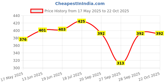 flipkart.com nksa fashion Women Regular Fit Striped Spread Collar Casual Shirt nksa fashion Price History Graph from 17 May 2025 to 22 Oct 2025