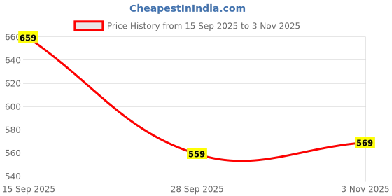 flipkart.com campus sutra Women Regular Fit Striped Spread Collar Casual Shirt campus sutra Price History Graph from 15 Sep 2025 to 3 Nov 2025