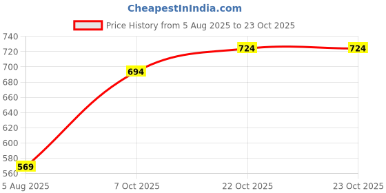flipkart.com pinacolada Women Regular Fit Striped Spread Collar Casual Shirt pinacolada Price History Graph from 5 Aug 2025 to 23 Oct 2025