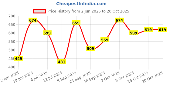 flipkart.com campus sutra Women Regular Fit Striped Spread Collar Casual Shirt campus sutra Price History Graph from 2 Jun 2025 to 19 Oct 2025