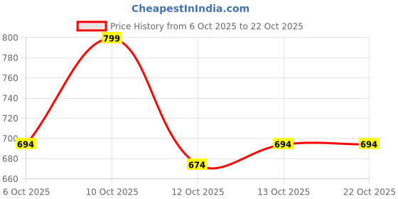flipkart.com pinacolada Women Regular Fit Striped Spread Collar Casual Shirt pinacolada Price History Graph from 6 Oct 2025 to 21 Oct 2025