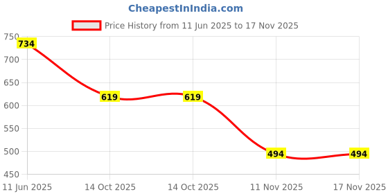 flipkart.com instafab plus Women Regular Fit Striped Spread Collar Casual Shirt instafab plus Price History Graph from 11 Jun 2025 to 17 Nov 2025
