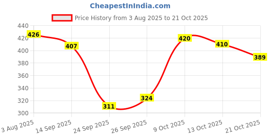 flipkart.com bns Women Regular Fit Striped Spread Collar Casual Shirt bns Price History Graph from 3 Aug 2025 to 21 Oct 2025