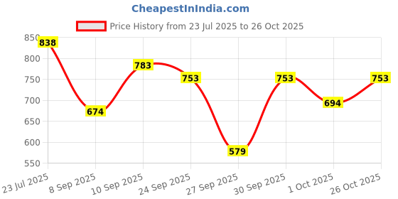 flipkart.com english navy Women Regular Fit Striped Spread Collar Casual Shirt english navy Price History Graph from 23 Jul 2025 to 26 Oct 2025