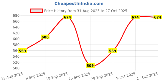 flipkart.com campus sutra Women Regular Fit Striped Spread Collar Casual Shirt campus sutra Price History Graph from 31 Aug 2025 to 26 Oct 2025