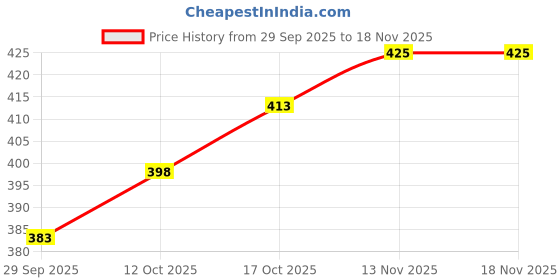 flipkart.com swaggish Women Regular Fit Striped Spread Collar Casual Shirt swaggish Price History Graph from 29 Sep 2025 to 17 Nov 2025