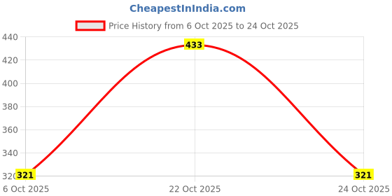 flipkart.com tokyo talkies Women Regular Fit Striped Spread Collar Casual Shirt tokyo talkies Price History Graph from 6 Oct 2025 to 22 Oct 2025