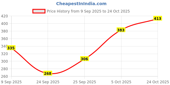 flipkart.com swaggish Women Regular Fit Striped Spread Collar Casual Shirt swaggish Price History Graph from 9 Sep 2025 to 24 Oct 2025