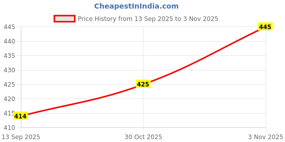 flipkart.com nksa fashion Women Regular Fit Striped Spread Collar Casual Shirt nksa fashion Price History Graph from 13 Sep 2025 to 30 Oct 2025