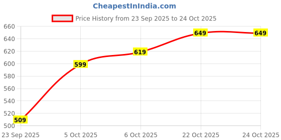 flipkart.com campus sutra Women Regular Fit Striped Spread Collar Casual Shirt campus sutra Price History Graph from 23 Sep 2025 to 24 Oct 2025