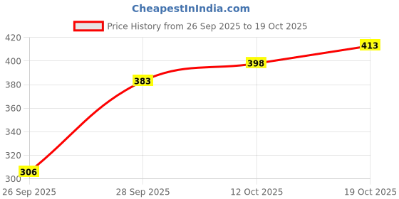 flipkart.com swaggish Women Regular Fit Striped Spread Collar Casual Shirt swaggish Price History Graph from 26 Sep 2025 to 19 Oct 2025