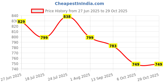 flipkart.com english navy Women Regular Fit Striped Spread Collar Formal Shirt english navy Price History Graph from 27 Jun 2025 to 29 Oct 2025