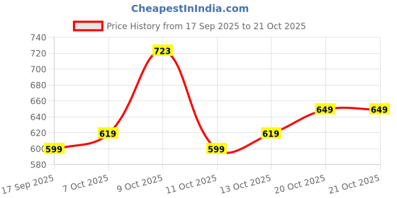 flipkart.com english navy Women Regular Fit Striped Spread Collar Formal Shirt english navy Price History Graph from 17 Sep 2025 to 20 Oct 2025