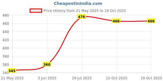 flipkart.com cotton sugar Women Regular Fit Washed Button Down Collar Casual Shirt cotton sugar Price History Graph from 21 May 2025 to 19 Oct 2025