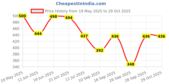 flipkart.com aj fashion hub Women Regular Fit White, Black Cotton Blend Trousers aj fashion hub Price History Graph from 19 May 2025 to 29 Oct 2025