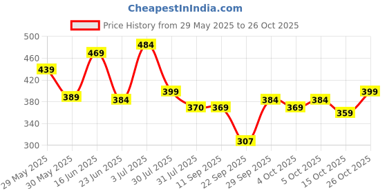 flipkart.com lyra Women Regular Fit White Cotton Blend Trousers lyra Price History Graph from 29 May 2025 to 26 Oct 2025