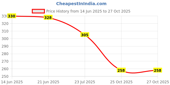 flipkart.com cottonss Women Regular Fit White Cotton Blend Trousers cottonss Price History Graph from 14 Jun 2025 to 27 Oct 2025