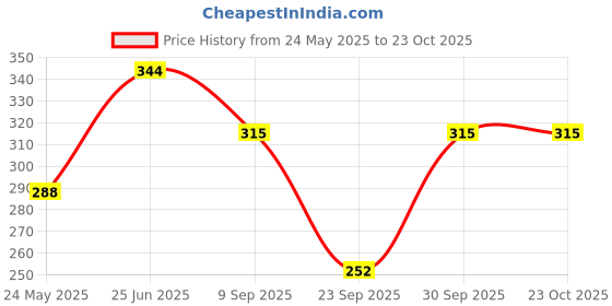 flipkart.com city fashion Women Regular Fit White Cotton Blend Trousers city fashion Price History Graph from 24 May 2025 to 23 Oct 2025
