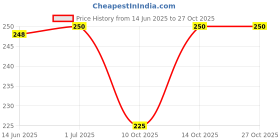 flipkart.com getera Women Regular Fit White Cotton Blend Trousers getera Price History Graph from 14 Jun 2025 to 27 Oct 2025