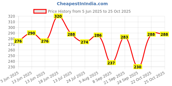 flipkart.com fabricmode Women Regular Fit White Cotton Blend Trousers fabricmode Price History Graph from 5 Jun 2025 to 24 Oct 2025