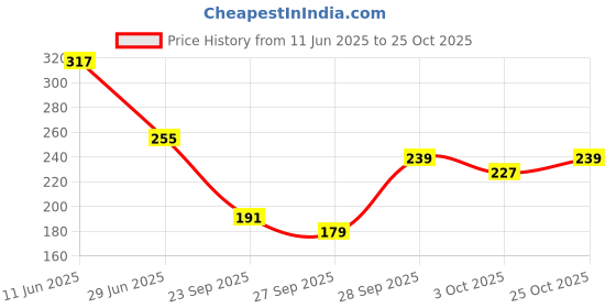 flipkart.com supryia Women Regular Fit White Cotton Blend Trousers supryia Price History Graph from 11 Jun 2025 to 25 Oct 2025