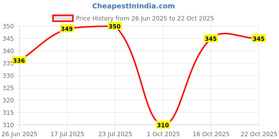 flipkart.com dexus Women Regular Fit White Cotton Blend Trousers dexus Price History Graph from 26 Jun 2025 to 21 Oct 2025
