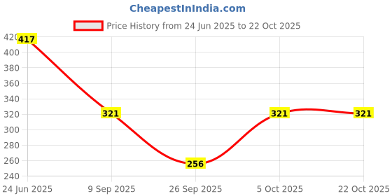 flipkart.com sellingsea Women Regular Fit White Cotton Blend Trousers sellingsea Price History Graph from 24 Jun 2025 to 22 Oct 2025