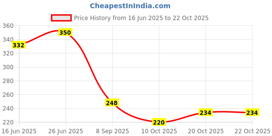 flipkart.com kotty Women Regular Fit White Cotton Blend Trousers kotty Price History Graph from 16 Jun 2025 to 21 Oct 2025