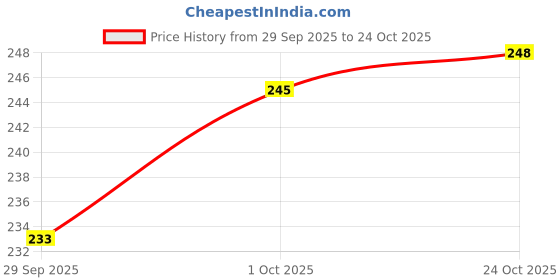 flipkart.com supryia Women Regular Fit White Cotton Blend Trousers supryia Price History Graph from 29 Sep 2025 to 24 Oct 2025