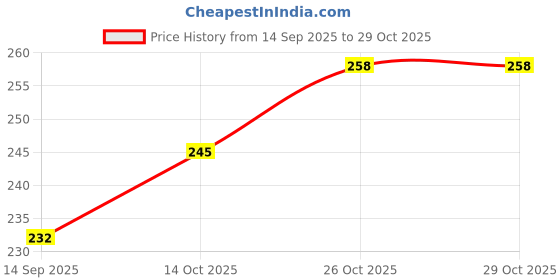 flipkart.com aisha Women Regular Fit White Cotton Blend Trousers aisha Price History Graph from 14 Sep 2025 to 29 Oct 2025