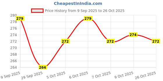 flipkart.com tykun Women Regular Fit White Cotton Blend Trousers tykun Price History Graph from 9 Sep 2025 to 26 Oct 2025