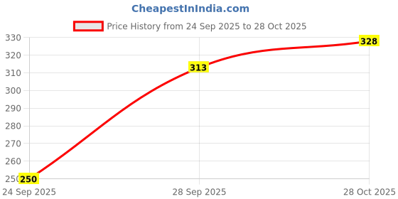 flipkart.com gamyam Women Regular Fit White Cotton Blend Trousers gamyam Price History Graph from 24 Sep 2025 to 28 Oct 2025