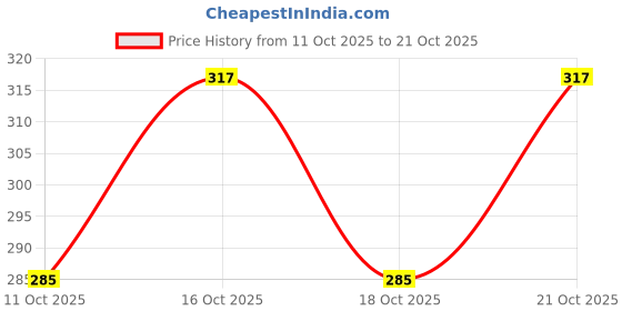 flipkart.com saav Women Regular Fit White Cotton Blend Trousers saav Price History Graph from 11 Oct 2025 to 21 Oct 2025