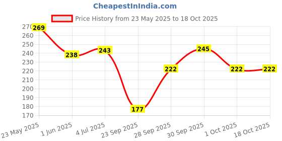 flipkart.com xhe Women Regular Fit White Lycra Blend Trousers xhe Price History Graph from 23 May 2025 to 18 Oct 2025