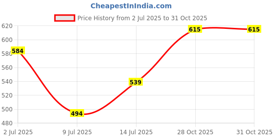flipkart.com dressberry Women Regular Fit White Polyester Trousers dressberry Price History Graph from 2 Jul 2025 to 30 Oct 2025