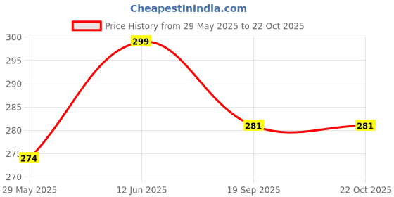 flipkart.com dhananadham Women Regular FIT WHITE Pure Cotton pant palazo Women Pyjama dhananadham Price History Graph from 29 May 2025 to 22 Oct 2025