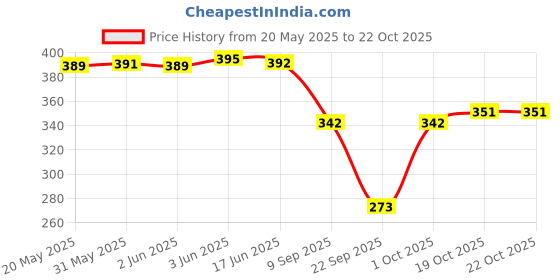 flipkart.com prin fashion house Women Regular Fit White Pure Cotton Trousers prin fashion house Price History Graph from 20 May 2025 to 21 Oct 2025
