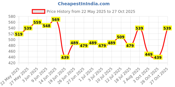 flipkart.com libas Women Regular Fit White Pure Cotton Trousers libas Price History Graph from 22 May 2025 to 26 Oct 2025