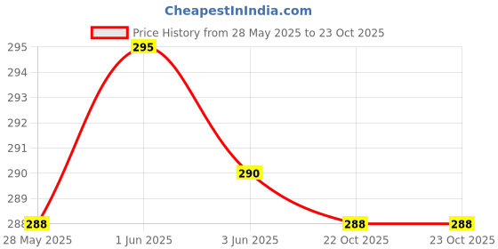 flipkart.com venitywave Women Regular Fit White Pure Cotton Trousers venitywave Price History Graph from 28 May 2025 to 22 Oct 2025