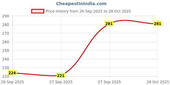flipkart.com rakshita fashions Women Regular Fit White Pure Cotton Trousers rakshita fashions Price History Graph from 26 Sep 2025 to 27 Oct 2025