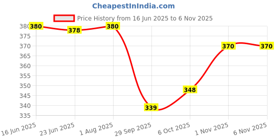 flipkart.com githaan Women Regular Fit White Pure Cotton Trousers githaan Price History Graph from 16 Jun 2025 to 1 Nov 2025