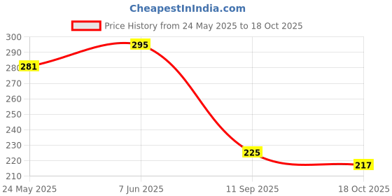 flipkart.com arfha Women Regular Fit White Pure Cotton Trousers arfha Price History Graph from 24 May 2025 to 18 Oct 2025