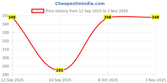 flipkart.com githaan Women Regular Fit White Pure Cotton Trousers githaan Price History Graph from 12 Sep 2025 to 2 Nov 2025