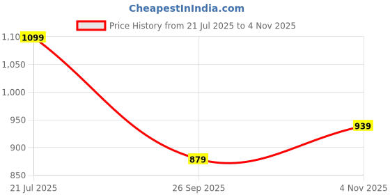 flipkart.com libas Women Regular Fit White Pure Cotton Trousers libas Price History Graph from 21 Jul 2025 to 4 Nov 2025