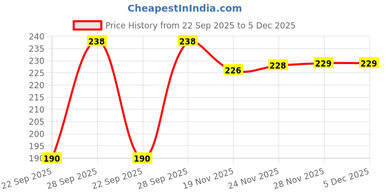 flipkart.com jemor Women Regular Fit White Pure Cotton Trousers jemor Price History Graph from 22 Sep 2025 to 5 Dec 2025