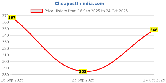 flipkart.com githaan Women Regular Fit White Pure Cotton Trousers githaan Price History Graph from 16 Sep 2025 to 24 Oct 2025